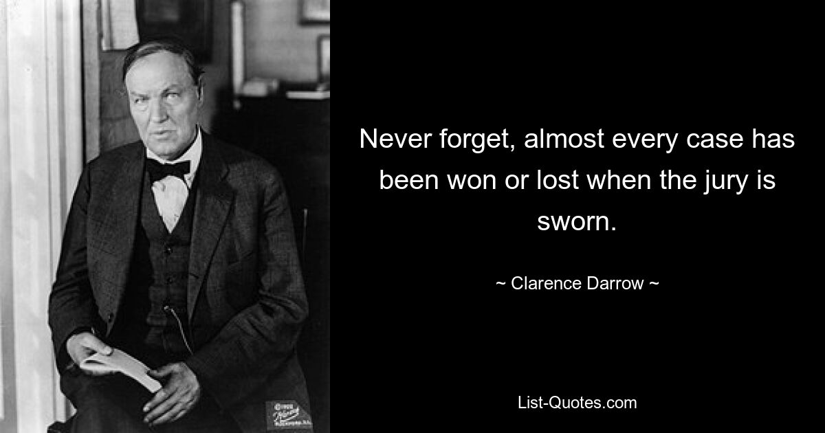 Never forget, almost every case has been won or lost when the jury is sworn. — © Clarence Darrow