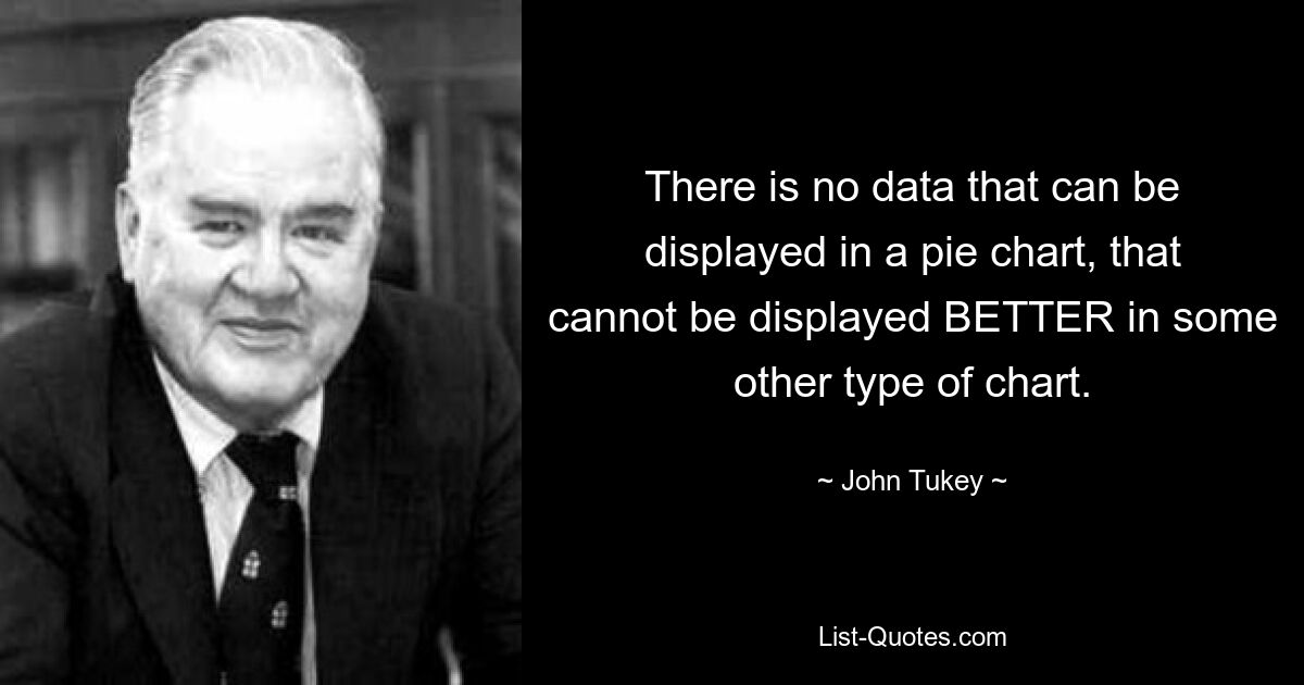 There is no data that can be displayed in a pie chart, that cannot be displayed BETTER in some other type of chart. — © John Tukey