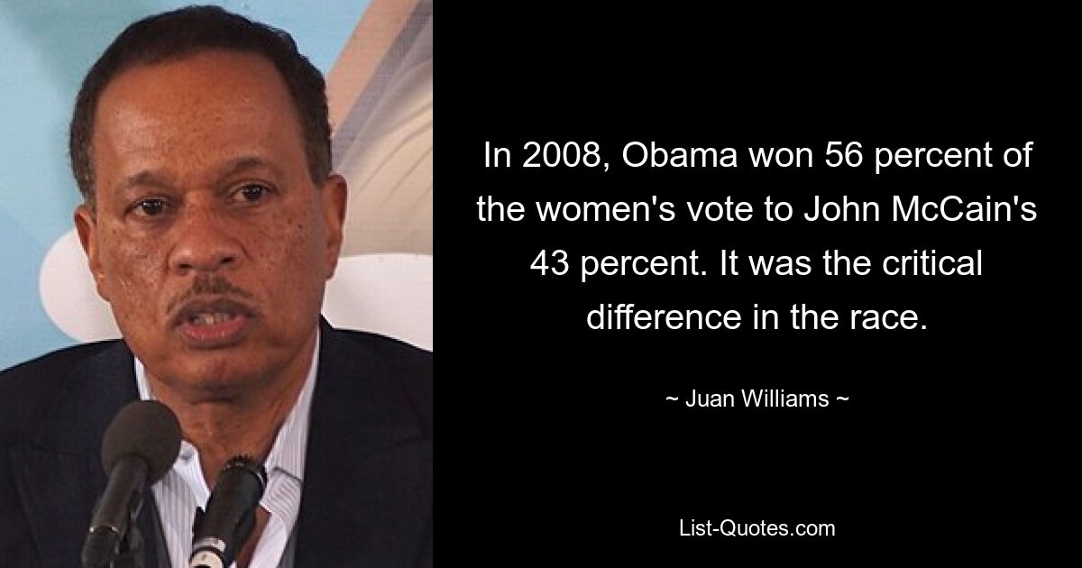 In 2008, Obama won 56 percent of the women's vote to John McCain's 43 percent. It was the critical difference in the race. — © Juan Williams