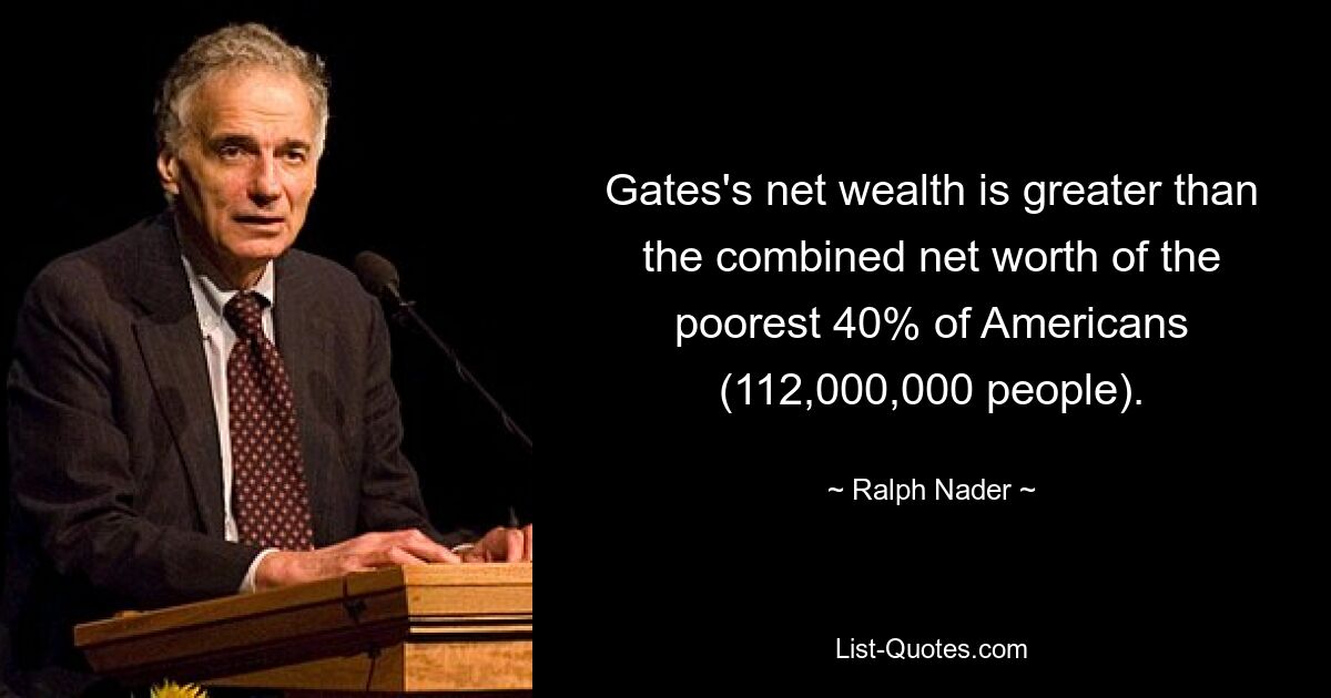 Gates's net wealth is greater than the combined net worth of the poorest 40% of Americans (112,000,000 people). — © Ralph Nader