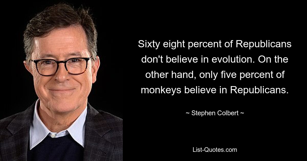 Sixty eight percent of Republicans don't believe in evolution. On the other hand, only five percent of monkeys believe in Republicans. — © Stephen Colbert